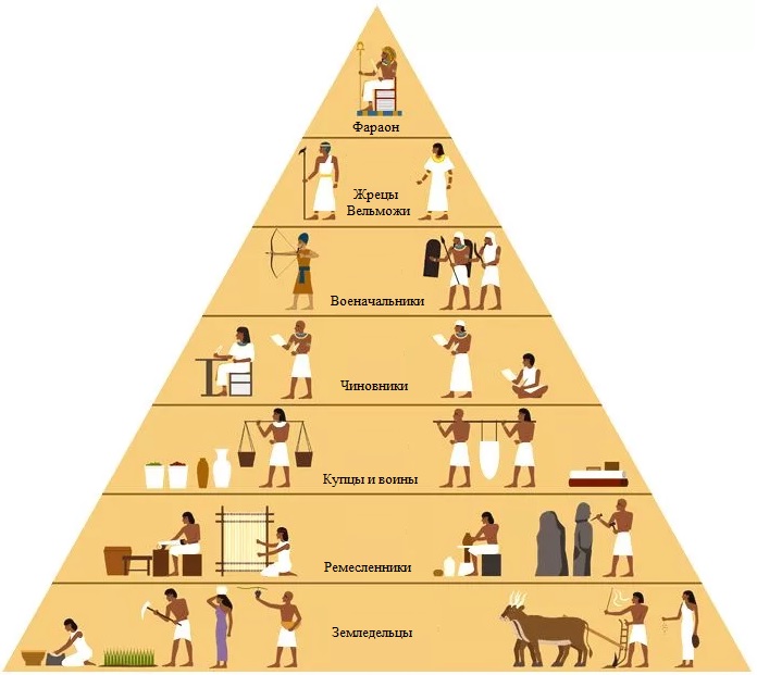 Устройство общества и управление в Древнем Египте