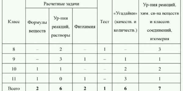 Классификация и специфика задач на олимпиаде по химии